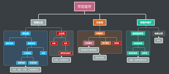 文件:OT世界的帝国行政结构图.png
