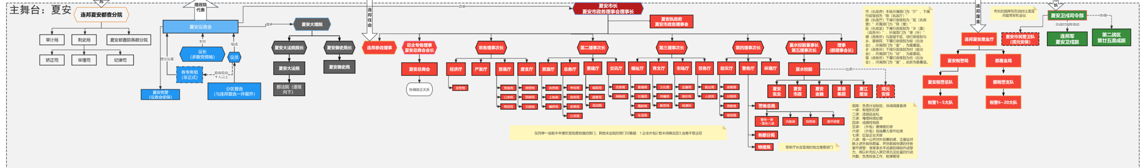 夏安组织结构示意图